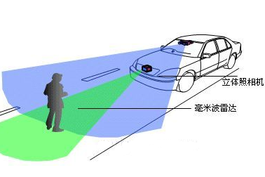 毫米波雷达在汽车主动安全中发挥了哪些作用?