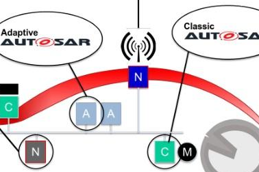 汽车开放系统架构（AUTOSAR）是什么