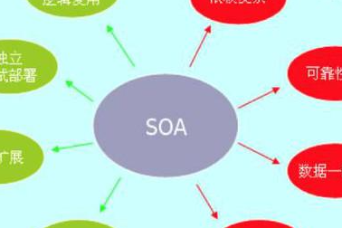 SOA/软件架构设计---面向服务的架构（SOA详细解释）