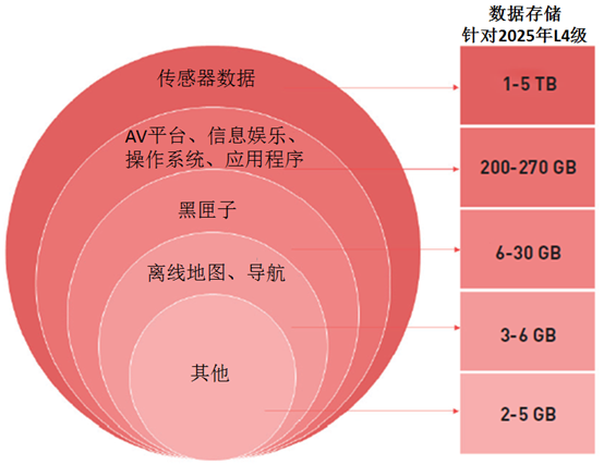 自动驾驶汽车数据存储趋势