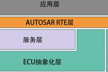 AUTOSAR架构的CAN通讯