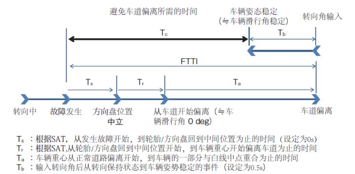 自动驾驶安全设计实例：转向系统的安全设计和安全测试(图2)