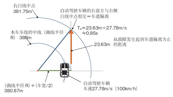 自动驾驶安全设计实例：转向系统的安全设计和安全测试(图3)