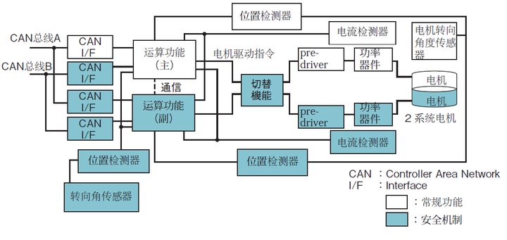 自动驾驶安全设计实例：转向系统的安全设计和安全测试(图5)