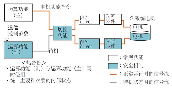 自动驾驶安全设计实例：转向系统的安全设计和安全测试(图6)