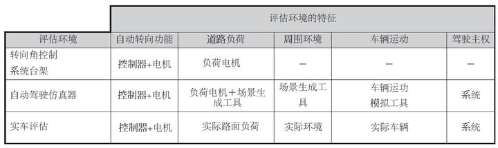 自动驾驶安全设计实例：转向系统的安全设计和安全测试(图7)