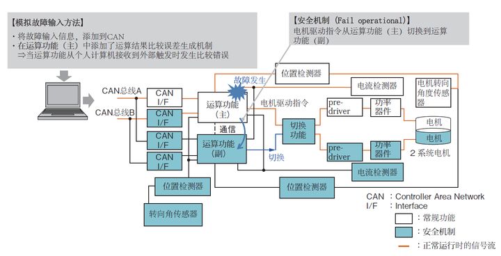 自动驾驶安全设计实例：转向系统的安全设计和安全测试(图8)