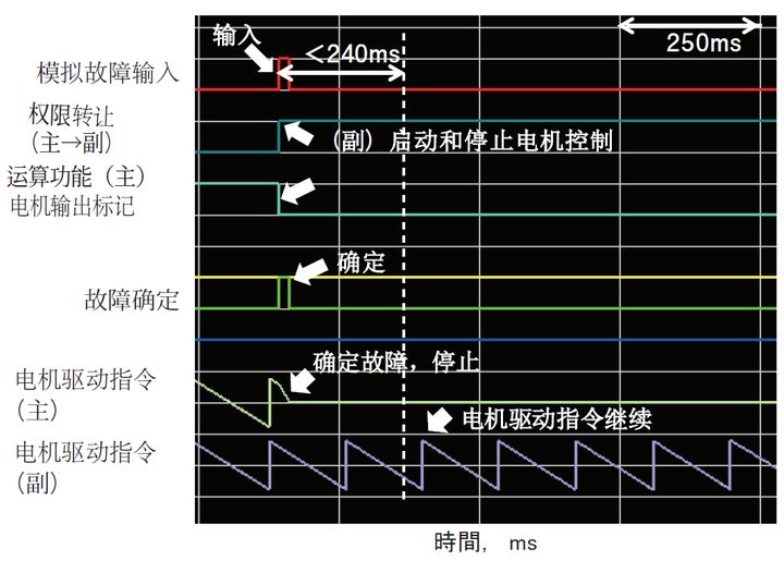 自动驾驶安全设计实例：转向系统的安全设计和安全测试(图9)