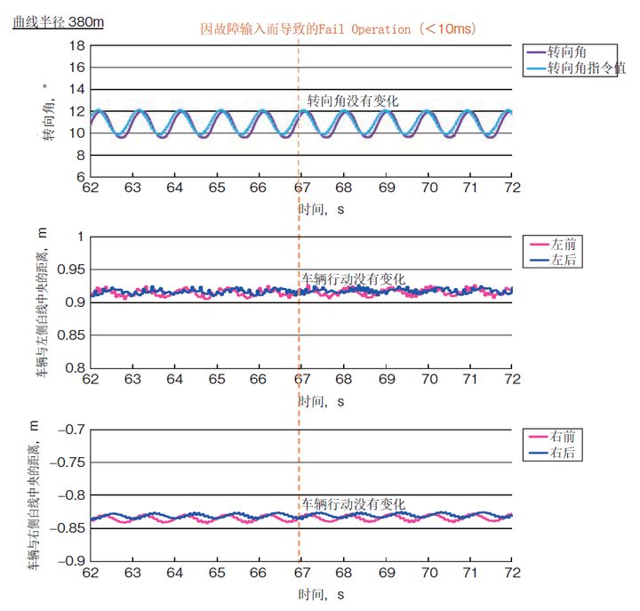 自动驾驶安全设计实例：转向系统的安全设计和安全测试(图16)