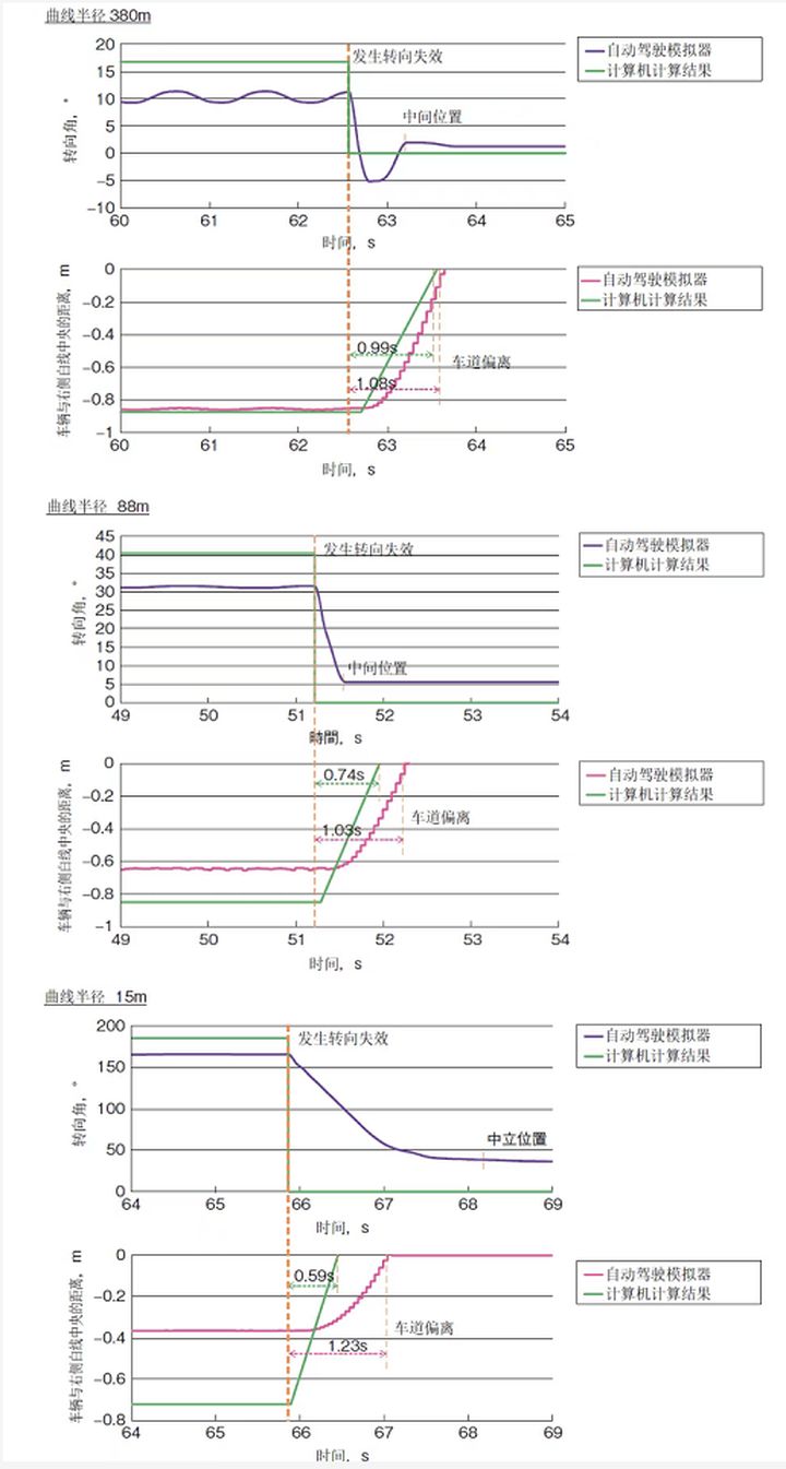 自动驾驶安全设计实例：转向系统的安全设计和安全测试(图15)