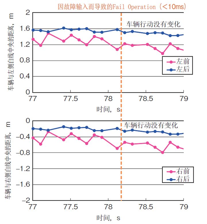 自动驾驶安全设计实例：转向系统的安全设计和安全测试(图18)