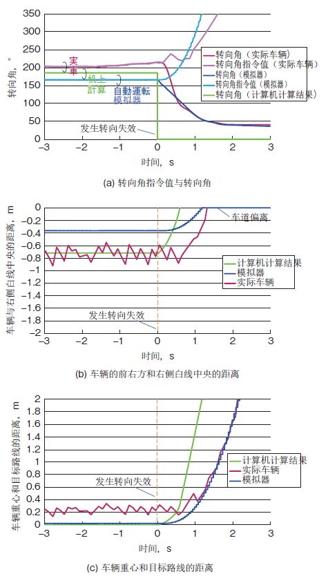 自动驾驶安全设计实例：转向系统的安全设计和安全测试(图19)