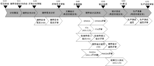 自动驾驶硬件功能安全面临的挑战(图3)