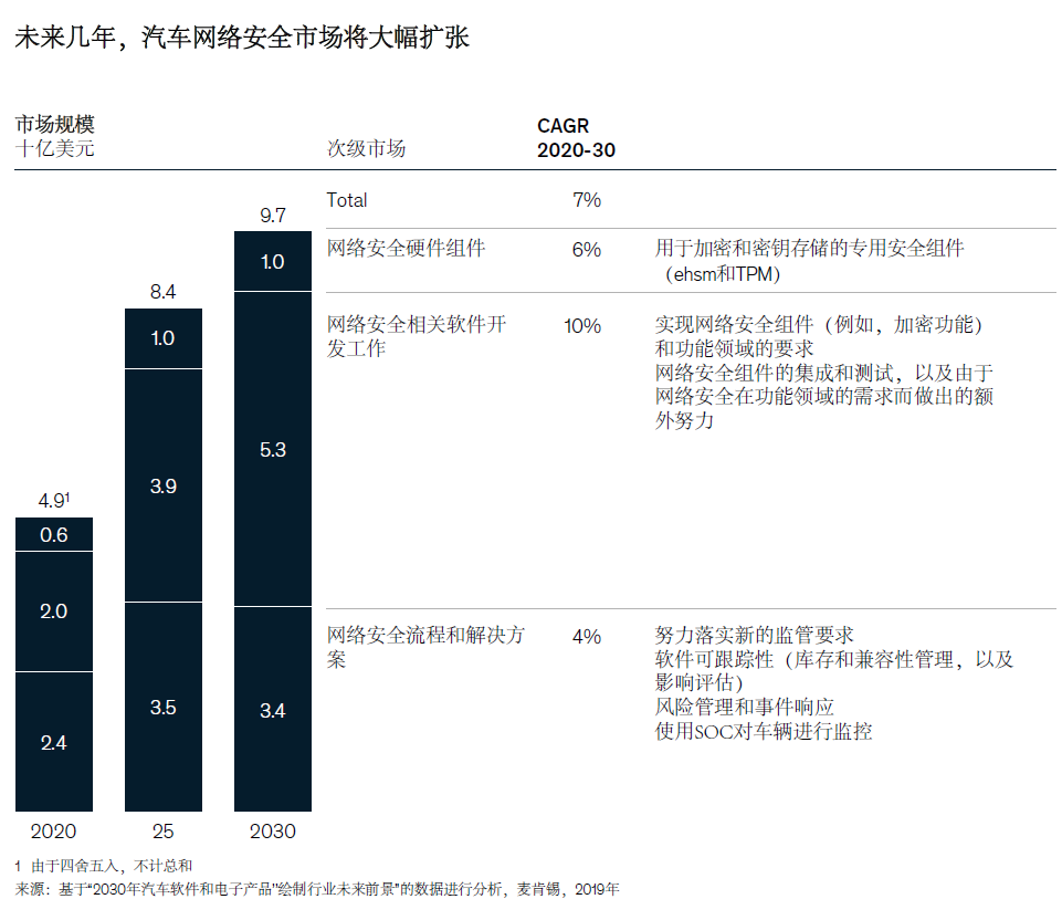 汽车信息安全报告：挑战与措施（下）(图2)