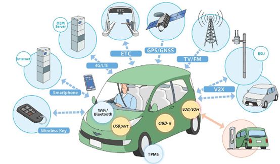 智能汽车信息安全共通模型、攻击评价及V2X签名验证(图2)