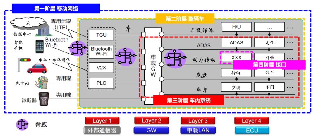 智能汽车信息安全共通模型、攻击评价及V2X签名验证(图3)