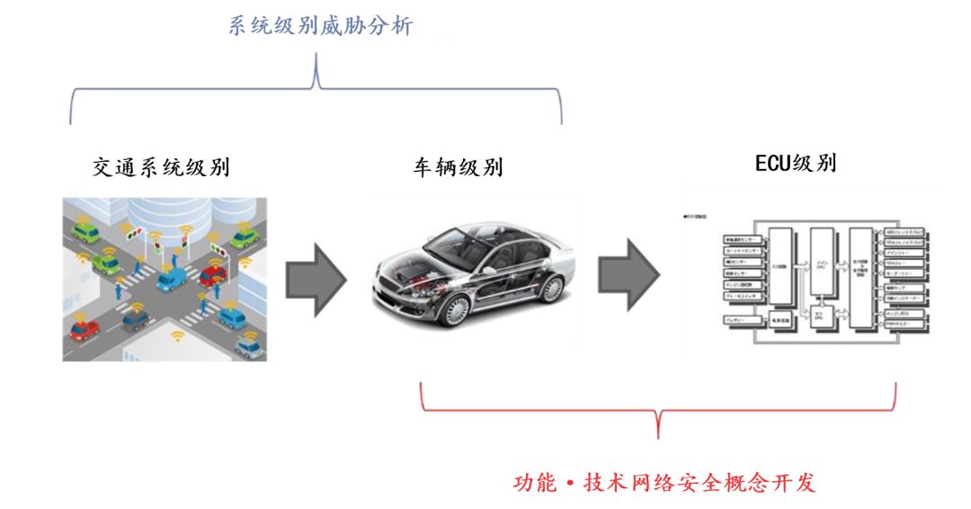 智能汽车信息安全共通模型、攻击评价及V2X签名验证(图5)