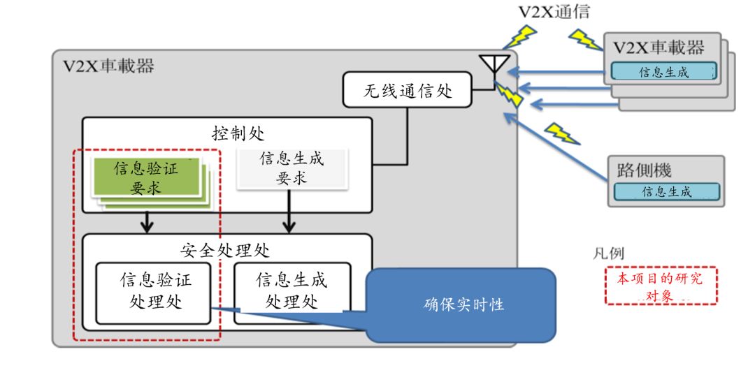 智能汽车信息安全共通模型、攻击评价及V2X签名验证(图15)