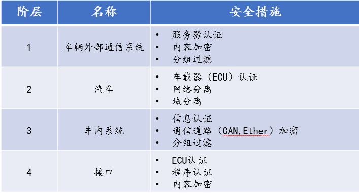 智能汽车信息安全共通模型、攻击评价及V2X签名验证(图14)