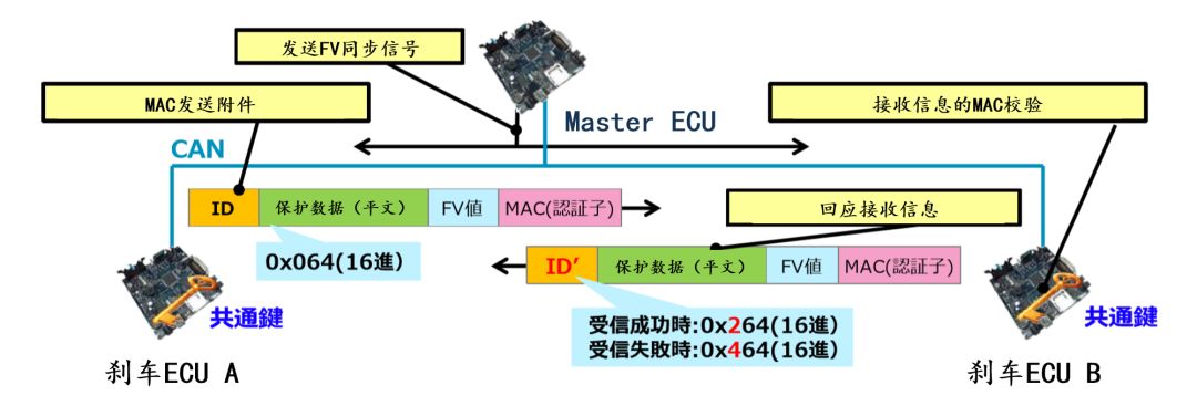 智能汽车信息安全共通模型、攻击评价及V2X签名验证(图11)