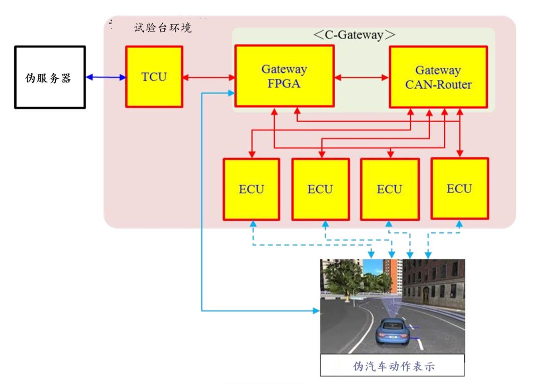 智能汽车信息安全共通模型、攻击评价及V2X签名验证(图12)