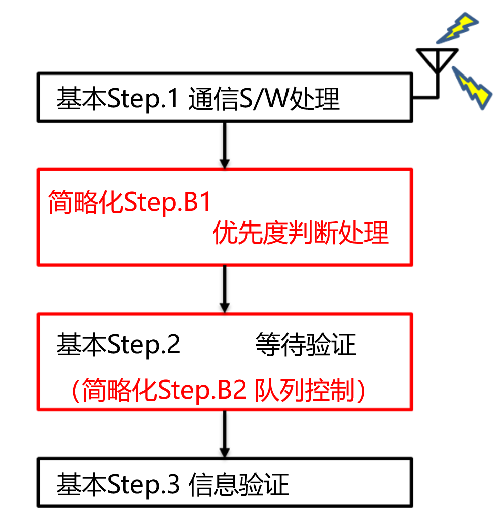 智能汽车信息安全共通模型、攻击评价及V2X签名验证(图16)