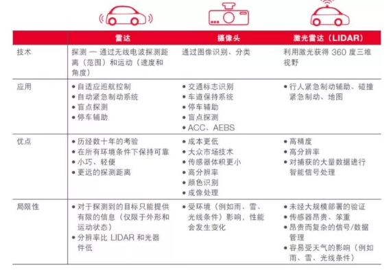 毫米波雷达如何增强ADAS和自动驾驶(图2)