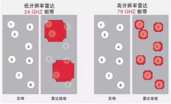 毫米波雷达如何增强ADAS和自动驾驶(图3)