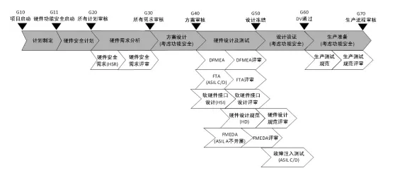 自动驾驶硬件功能安全面临的挑战(图2)