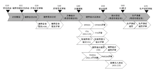 自动驾驶硬件功能安全面临的挑战(图3)