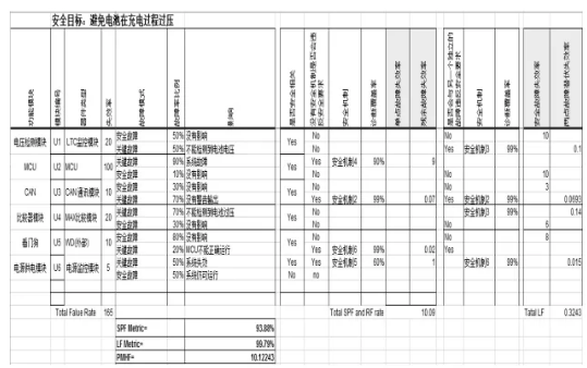 FMEDA 计算公式和流程、在汽车工业产品设计中的应用案例(图17)