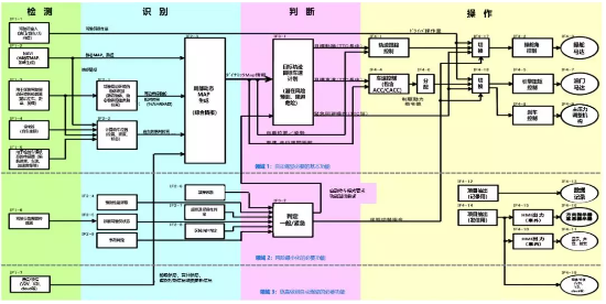 L3+智能驾驶系统的功能安全设计实例(图1)