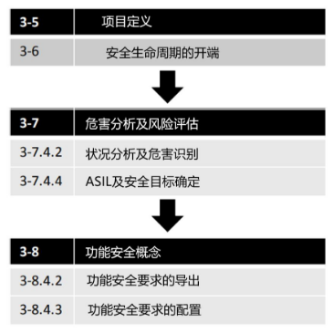 L3+智能驾驶系统的功能安全设计实例(图2)