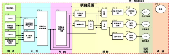 L3+智能驾驶系统的功能安全设计实例(图3)