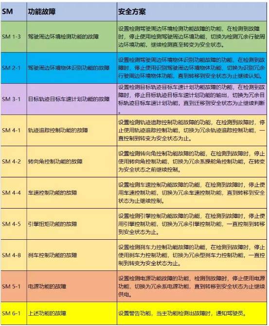 L3+智能驾驶系统的功能安全设计实例(图8)