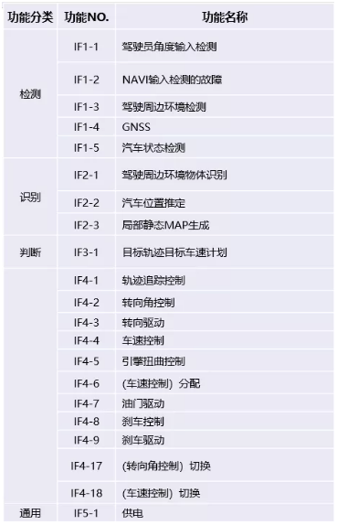 L3+智能驾驶系统的功能安全设计实例(图4)