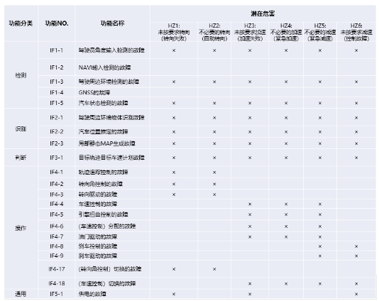 L3+智能驾驶系统的功能安全设计实例(图5)