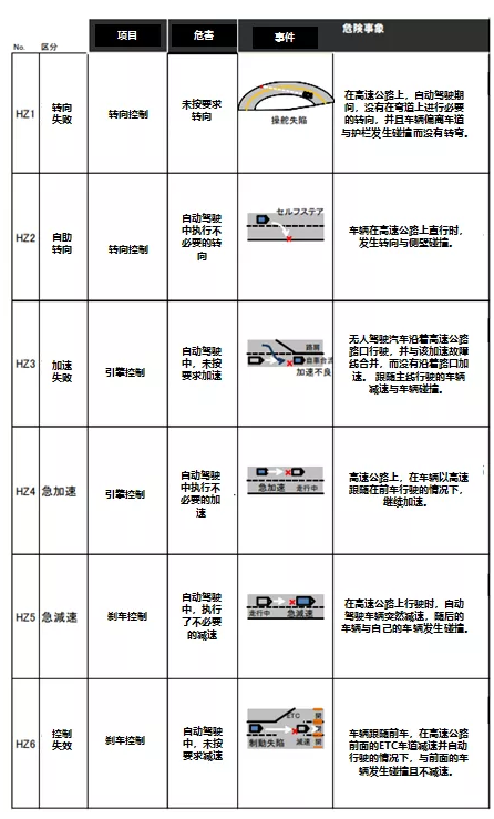 L3+智能驾驶系统的功能安全设计实例(图6)