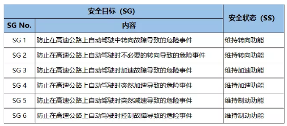 L3+智能驾驶系统的功能安全设计实例(图7)