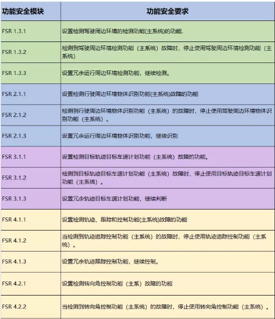 L3+智能驾驶系统的功能安全设计实例(图9)