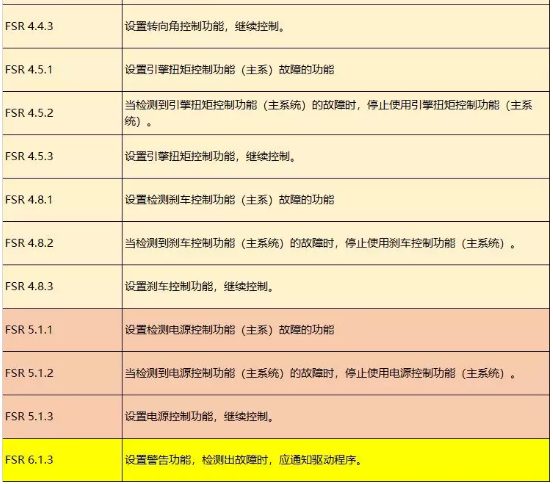 L3+智能驾驶系统的功能安全设计实例(图10)