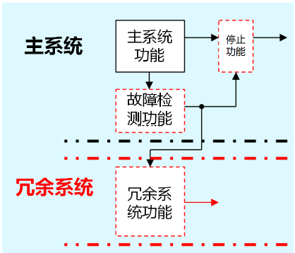 L3+智能驾驶系统的功能安全设计实例(图12)