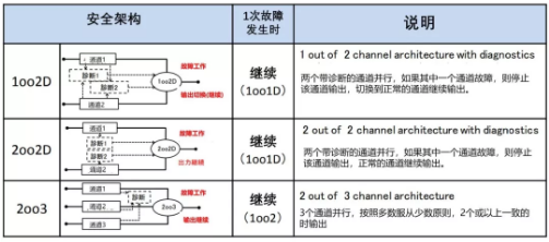 L3+智能驾驶系统的功能安全设计实例(图13)