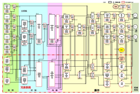 L3+智能驾驶系统的功能安全设计实例(图14)