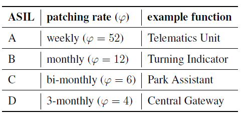 汽车E/E架构网络安全设计(八)：系统级汽车架构安全分析方法（2）(图88)