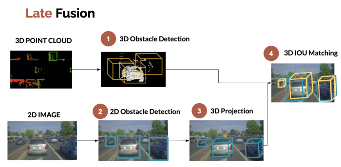 如何将摄像头和激光雷达合二为一？详解2D+3D数据融合技术！(图4)