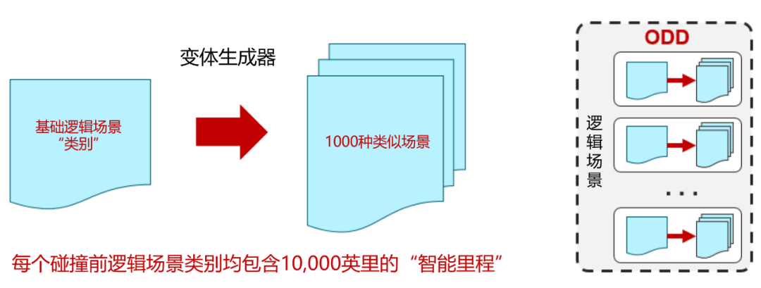 预期功能安全（SOTIF）的分析方法（三）场景库建设与未知场景开发(图1)