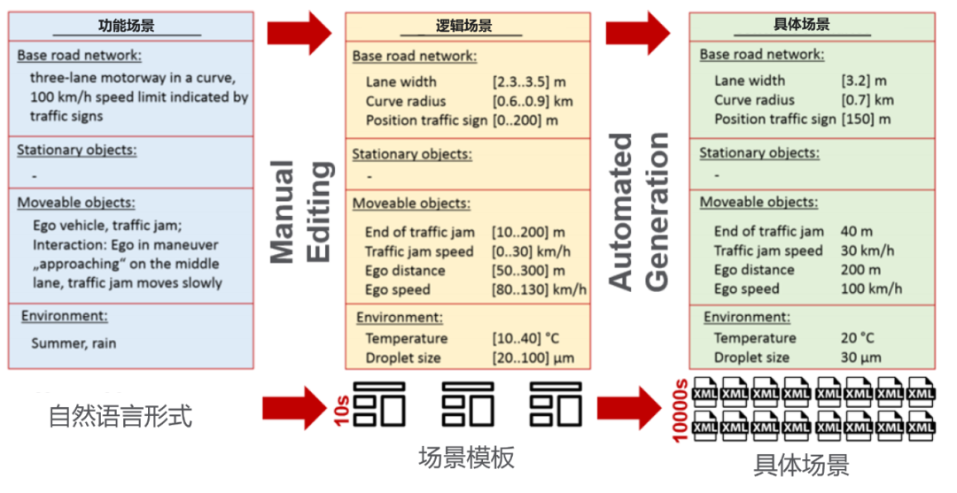 预期功能安全（SOTIF）的分析方法（三）场景库建设与未知场景开发(图2)