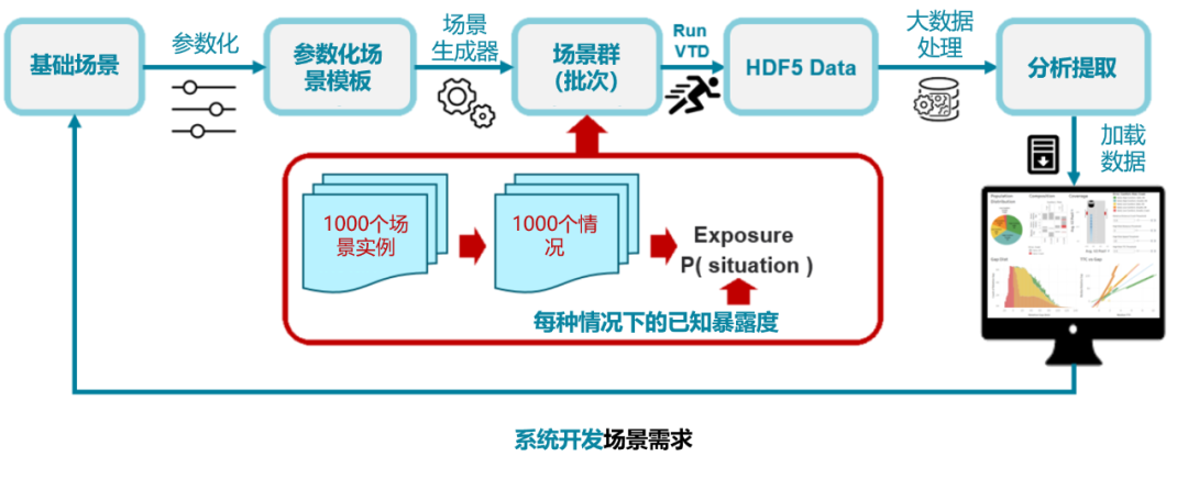 预期功能安全（SOTIF）的分析方法（三）场景库建设与未知场景开发(图6)