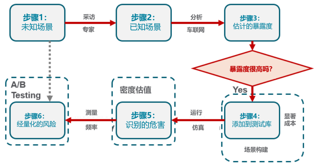 预期功能安全（SOTIF）的分析方法（三）场景库建设与未知场景开发(图7)